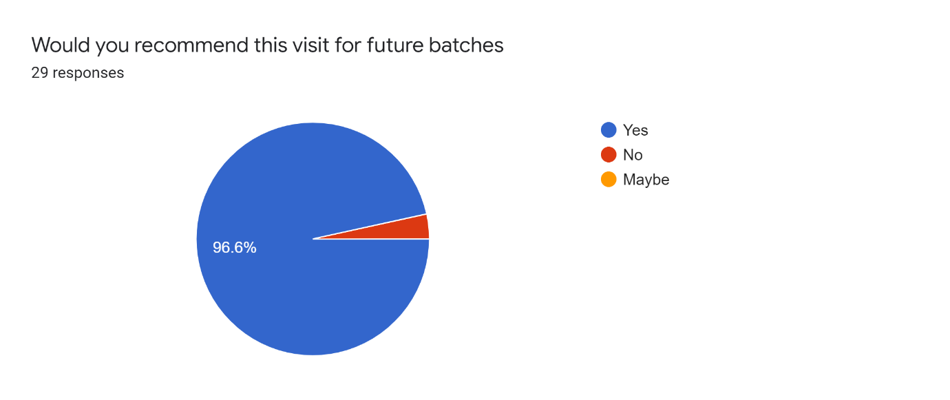 recommendation for nda industrial visit pie chart