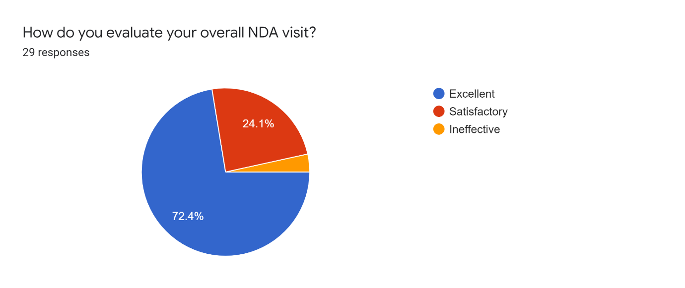 Evaluation your nda industrial visit pie chart 