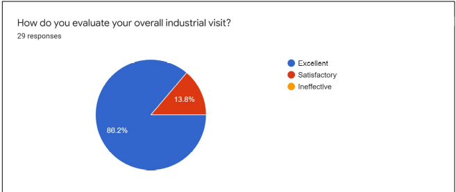 Evaluation mapro industrial visit pie chart
